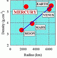 Relationship between Radius and Density of the terrestrial planets